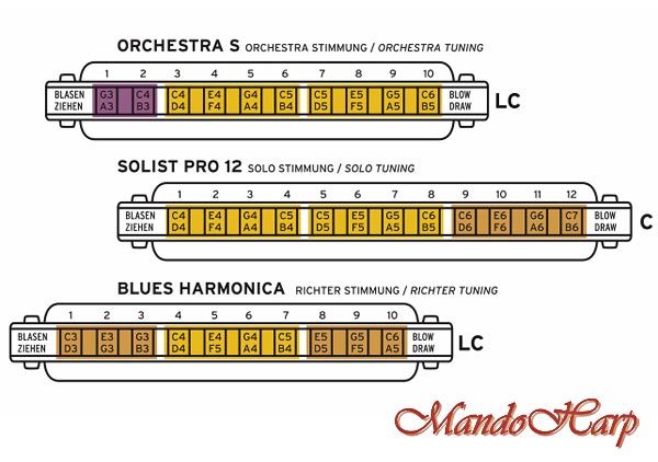 MandoHarp - Seydel Harmonica - 10330 Orchestra S